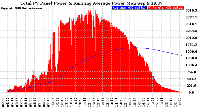 Solar PV/Inverter Performance Total PV Panel & Running Average Power Output