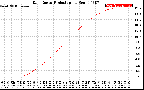 Solar PV/Inverter Performance Daily Energy Production