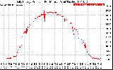 Solar PV/Inverter Performance Daily Energy Production Per Minute