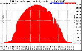 Solar PV/Inverter Performance Inverter Power Output