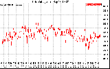 Solar PV/Inverter Performance Grid Voltage