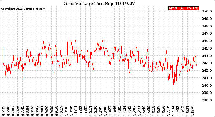Solar PV/Inverter Performance Grid Voltage