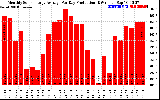 Solar PV/Inverter Performance Monthly Solar Energy Production Average Per Day (KWh)