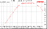 Solar PV/Inverter Performance Outdoor Temperature