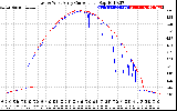 Solar PV/Inverter Performance Photovoltaic Panel Current Output