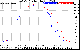 Solar PV/Inverter Performance Photovoltaic Panel Power Output