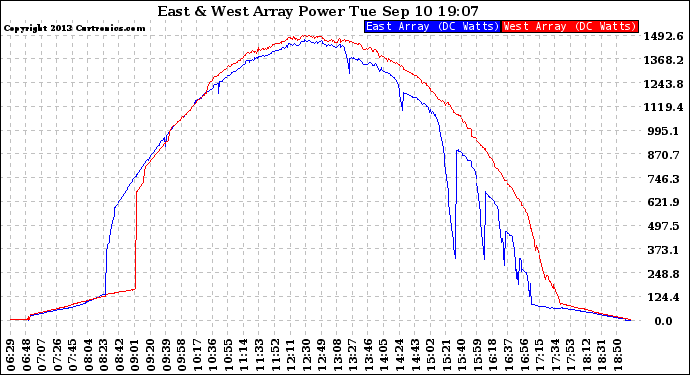 Solar PV/Inverter Performance Photovoltaic Panel Power Output