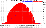 Solar PV/Inverter Performance East Array Power Output & Effective Solar Radiation