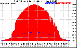 Solar PV/Inverter Performance Total PV Panel Power Output & Solar Radiation