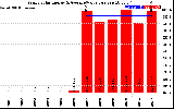 Solar PV/Inverter Performance Yearly Solar Energy Production Value