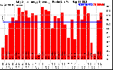 Solar PV/Inverter Performance Daily Solar Energy Production