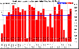 Solar PV/Inverter Performance Daily Solar Energy Production Value