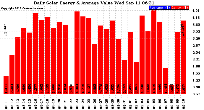 Solar PV/Inverter Performance Daily Solar Energy Production Value