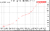 Solar PV/Inverter Performance Daily Energy Production