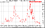 Solar PV/Inverter Performance Daily Energy Production Per Minute