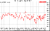 Solar PV/Inverter Performance Grid Voltage