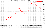 Solar PV/Inverter Performance Outdoor Temperature