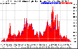 Solar PV/Inverter Performance Solar Radiation & Effective Solar Radiation per Minute