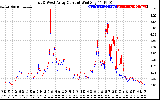 Solar PV/Inverter Performance Photovoltaic Panel Current Output