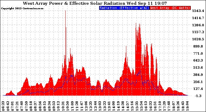 Solar PV/Inverter Performance West Array Power Output & Effective Solar Radiation