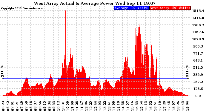 Solar PV/Inverter Performance West Array Actual & Average Power Output