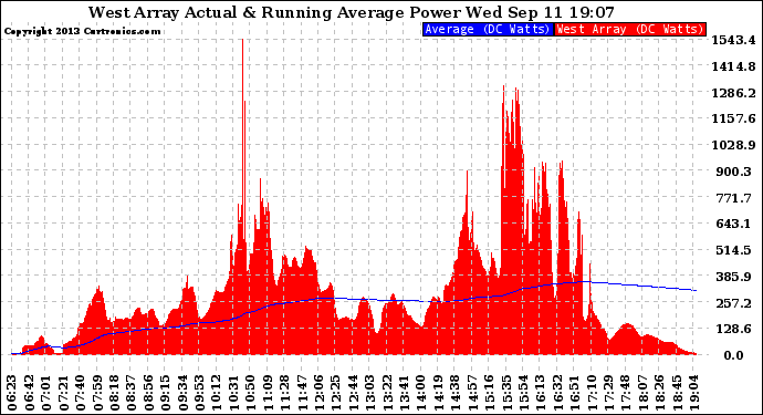 Solar PV/Inverter Performance West Array Actual & Running Average Power Output
