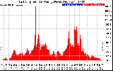 Solar PV/Inverter Performance East Array Actual & Average Power Output