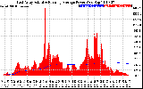 Solar PV/Inverter Performance East Array Actual & Running Average Power Output