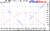 Solar PV/Inverter Performance Sun Altitude Angle & Sun Incidence Angle on PV Panels