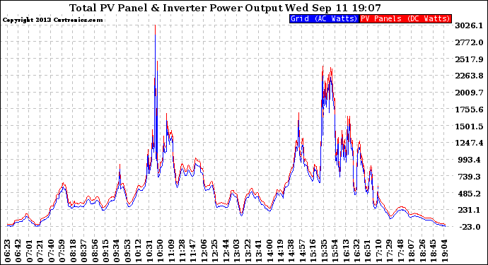 Solar PV/Inverter Performance PV Panel Power Output & Inverter Power Output