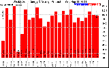 Solar PV/Inverter Performance Weekly Solar Energy Production