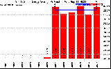 Solar PV/Inverter Performance Yearly Solar Energy Production