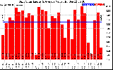 Solar PV/Inverter Performance Daily Solar Energy Production Value