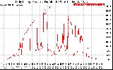 Solar PV/Inverter Performance Daily Energy Production Per Minute