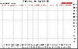 Solar PV/Inverter Performance Grid Voltage