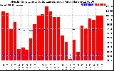 Solar PV/Inverter Performance Monthly Solar Energy Production Value Running Average