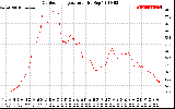 Solar PV/Inverter Performance Outdoor Temperature