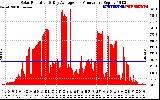 Solar PV/Inverter Performance Solar Radiation & Day Average per Minute