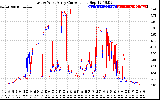 Solar PV/Inverter Performance Photovoltaic Panel Current Output