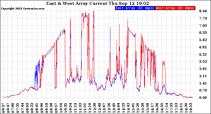 Solar PV/Inverter Performance Photovoltaic Panel Current Output