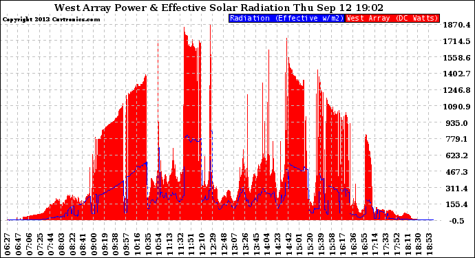 Solar PV/Inverter Performance West Array Power Output & Effective Solar Radiation