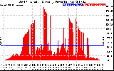 Solar PV/Inverter Performance West Array Actual & Average Power Output