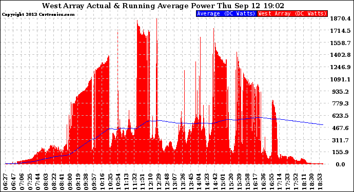 Solar PV/Inverter Performance West Array Actual & Running Average Power Output