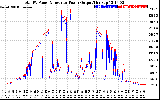 Solar PV/Inverter Performance PV Panel Power Output & Inverter Power Output