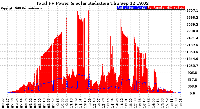 Solar PV/Inverter Performance Total PV Panel Power Output & Solar Radiation