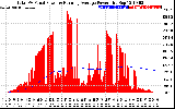 Solar PV/Inverter Performance Total PV Panel & Running Average Power Output