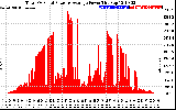 Solar PV/Inverter Performance Total PV Panel Power Output