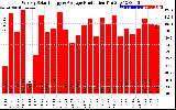 Solar PV/Inverter Performance Weekly Solar Energy Production