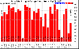 Solar PV/Inverter Performance Daily Solar Energy Production