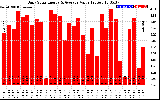 Solar PV/Inverter Performance Daily Solar Energy Production Value